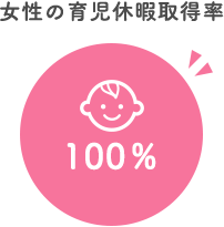 女性の育児休暇取得率 100％（令和５年度）