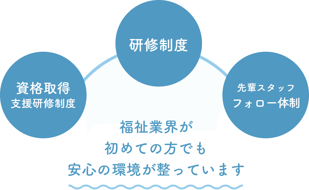 福祉業界が初めての方でも安心の環境が整っています